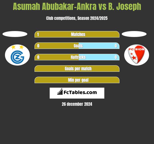 Asumah Abubakar-Ankra vs B. Joseph h2h player stats