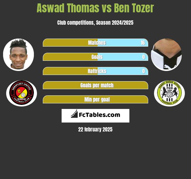 Aswad Thomas vs Ben Tozer h2h player stats