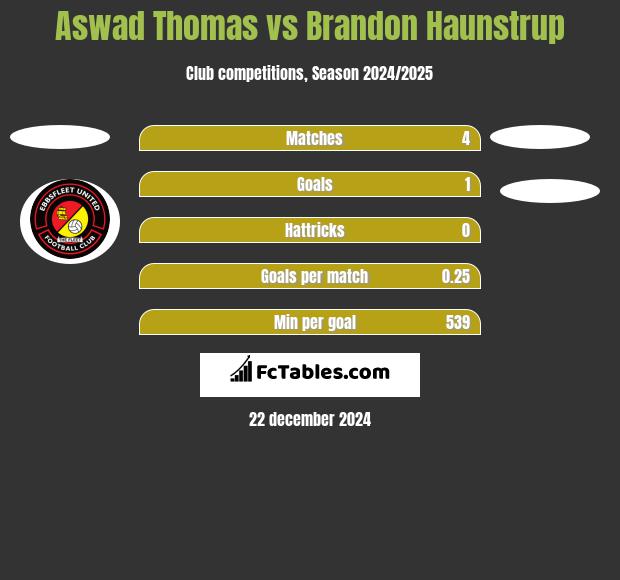 Aswad Thomas vs Brandon Haunstrup h2h player stats