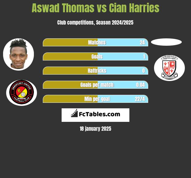 Aswad Thomas vs Cian Harries h2h player stats