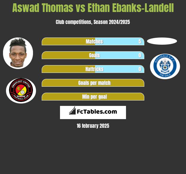 Aswad Thomas vs Ethan Ebanks-Landell h2h player stats