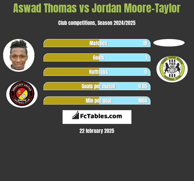 Aswad Thomas vs Jordan Moore-Taylor h2h player stats