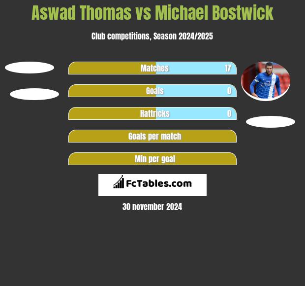 Aswad Thomas vs Michael Bostwick h2h player stats