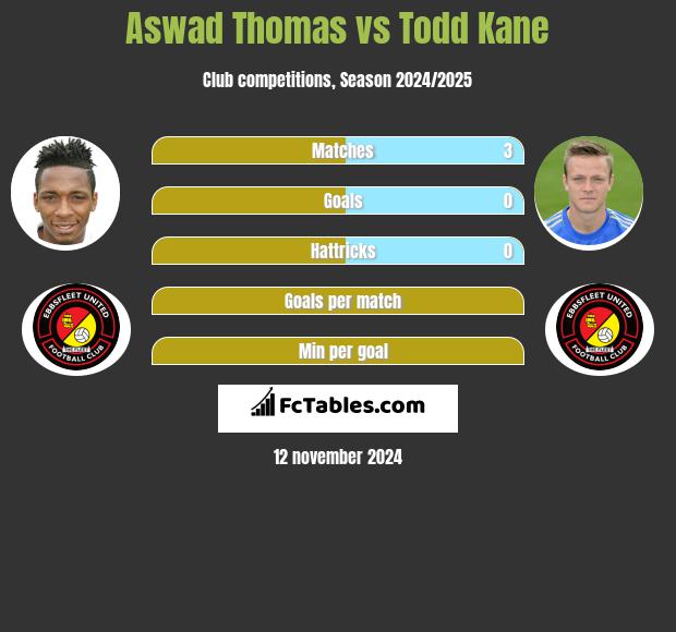 Aswad Thomas vs Todd Kane h2h player stats