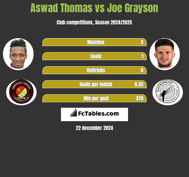 Aswad Thomas vs Joe Grayson h2h player stats