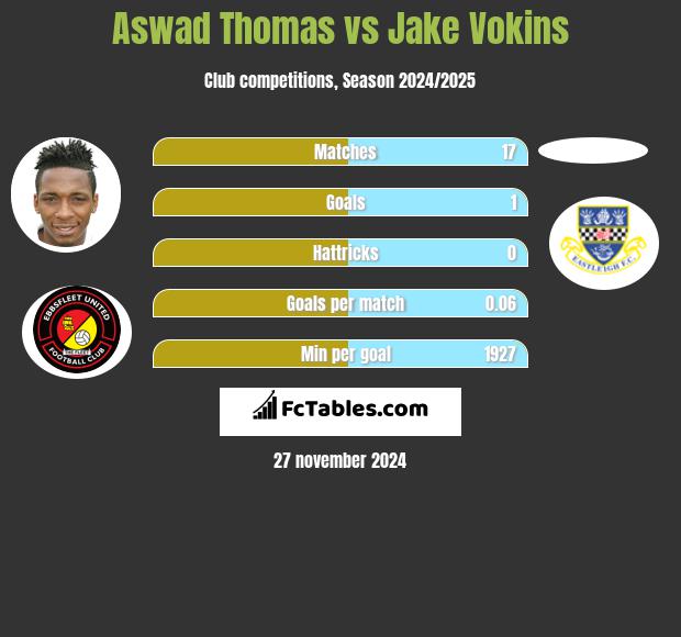 Aswad Thomas vs Jake Vokins h2h player stats