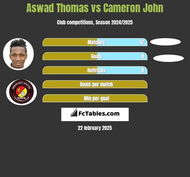 Aswad Thomas vs Cameron John h2h player stats