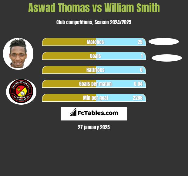 Aswad Thomas vs William Smith h2h player stats