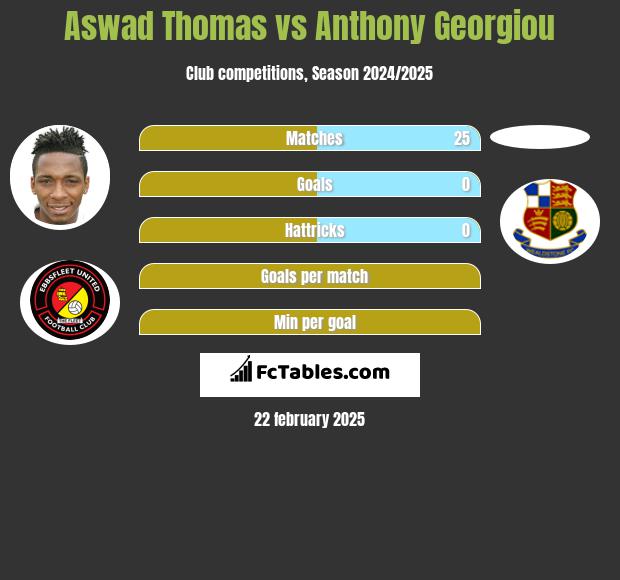 Aswad Thomas vs Anthony Georgiou h2h player stats