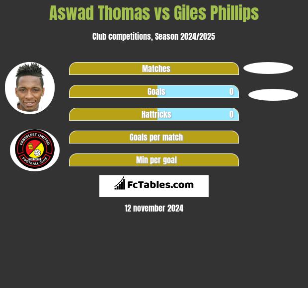 Aswad Thomas vs Giles Phillips h2h player stats