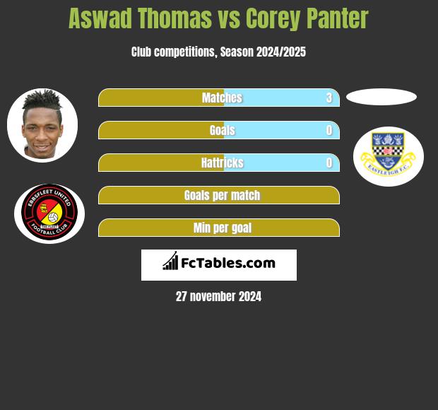 Aswad Thomas vs Corey Panter h2h player stats