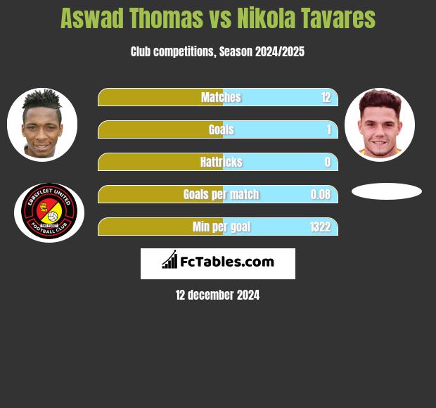 Aswad Thomas vs Nikola Tavares h2h player stats