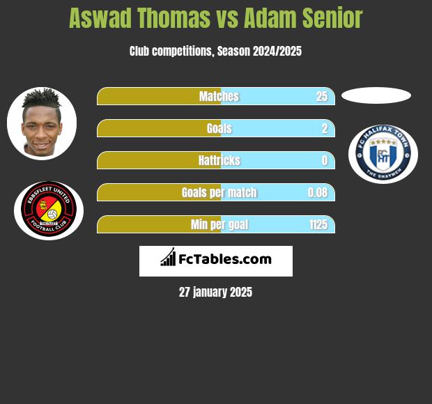 Aswad Thomas vs Adam Senior h2h player stats