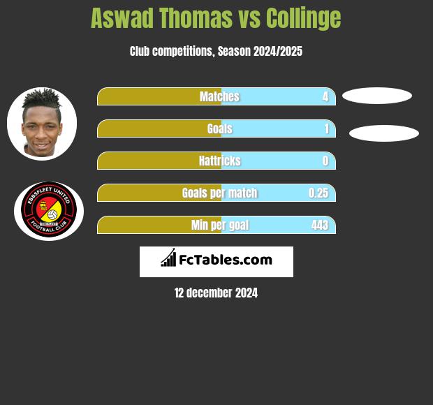 Aswad Thomas vs Collinge h2h player stats