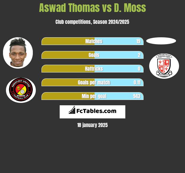 Aswad Thomas vs D. Moss h2h player stats