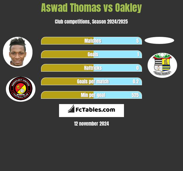 Aswad Thomas vs Oakley h2h player stats