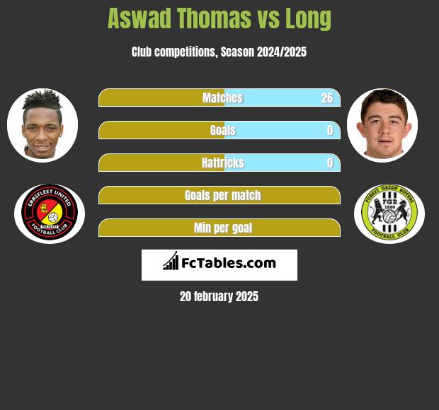 Aswad Thomas vs Long h2h player stats