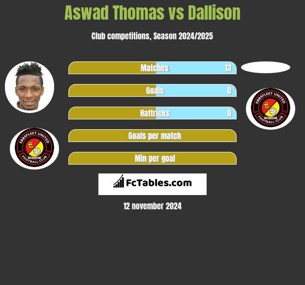 Aswad Thomas vs Dallison h2h player stats