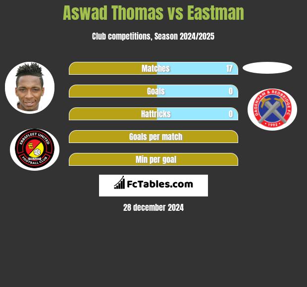 Aswad Thomas vs Eastman h2h player stats