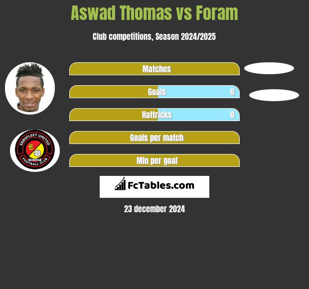 Aswad Thomas vs Foram h2h player stats