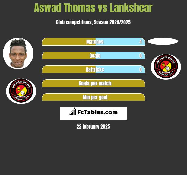 Aswad Thomas vs Lankshear h2h player stats