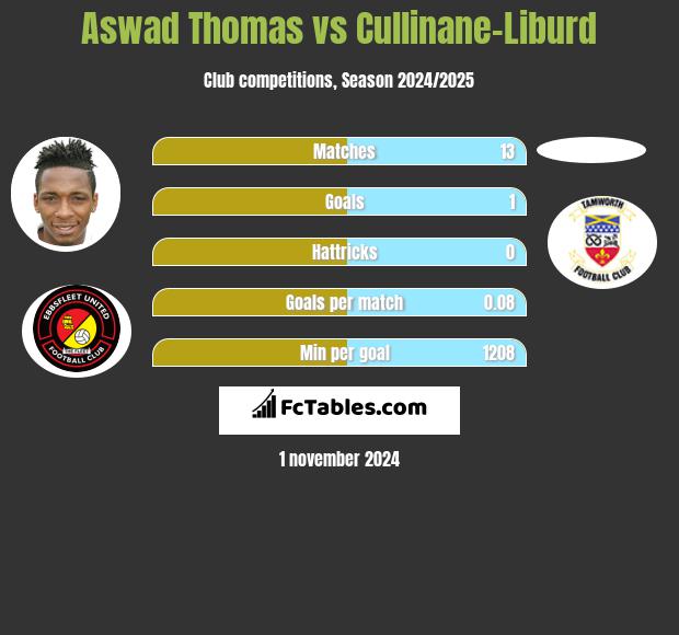 Aswad Thomas vs Cullinane-Liburd h2h player stats