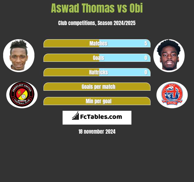 Aswad Thomas vs Obi h2h player stats