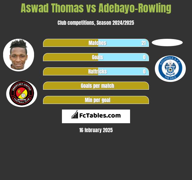 Aswad Thomas vs Adebayo-Rowling h2h player stats