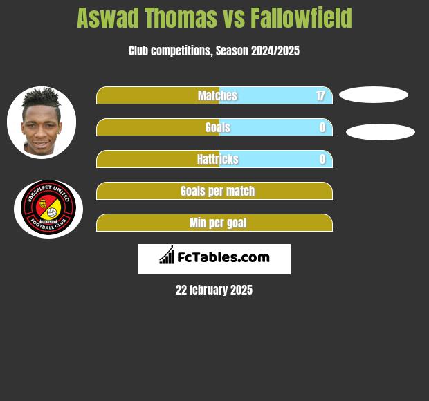 Aswad Thomas vs Fallowfield h2h player stats