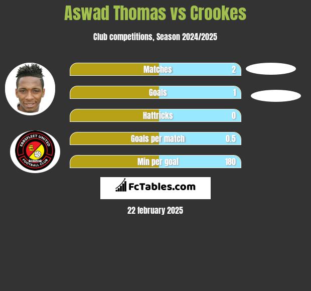 Aswad Thomas vs Crookes h2h player stats