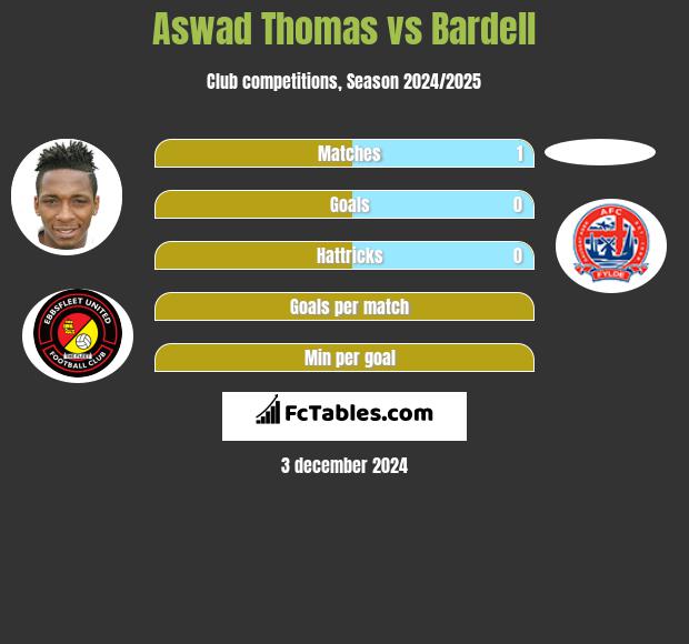 Aswad Thomas vs Bardell h2h player stats