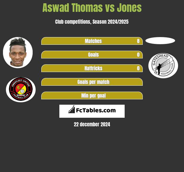 Aswad Thomas vs Jones h2h player stats