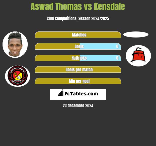 Aswad Thomas vs Kensdale h2h player stats