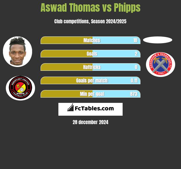 Aswad Thomas vs Phipps h2h player stats