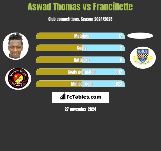 Aswad Thomas vs Francillette h2h player stats