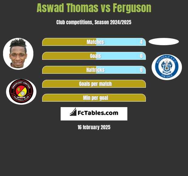 Aswad Thomas vs Ferguson h2h player stats