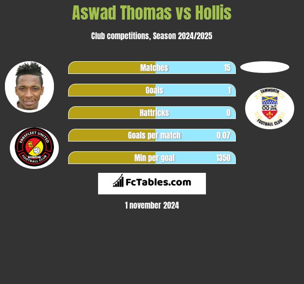 Aswad Thomas vs Hollis h2h player stats