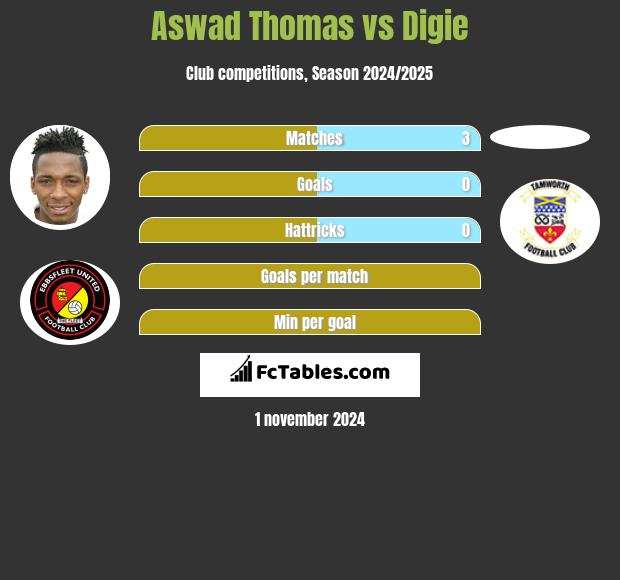 Aswad Thomas vs Digie h2h player stats