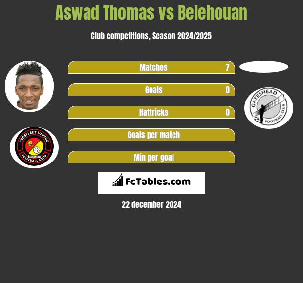 Aswad Thomas vs Belehouan h2h player stats