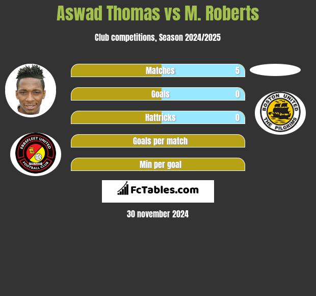 Aswad Thomas vs M. Roberts h2h player stats