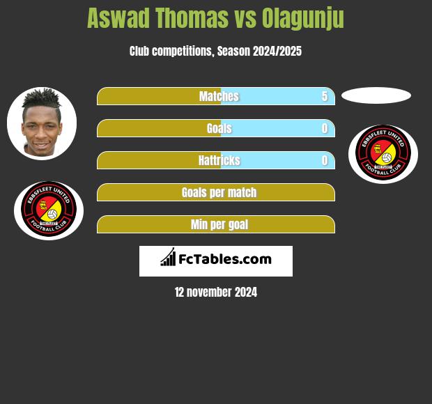 Aswad Thomas vs Olagunju h2h player stats