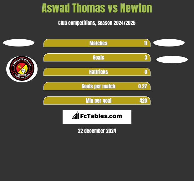 Aswad Thomas vs Newton h2h player stats