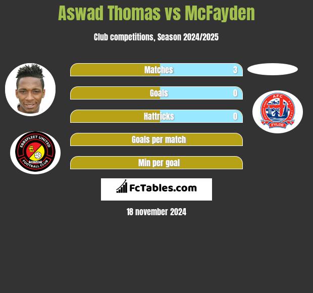 Aswad Thomas vs McFayden h2h player stats