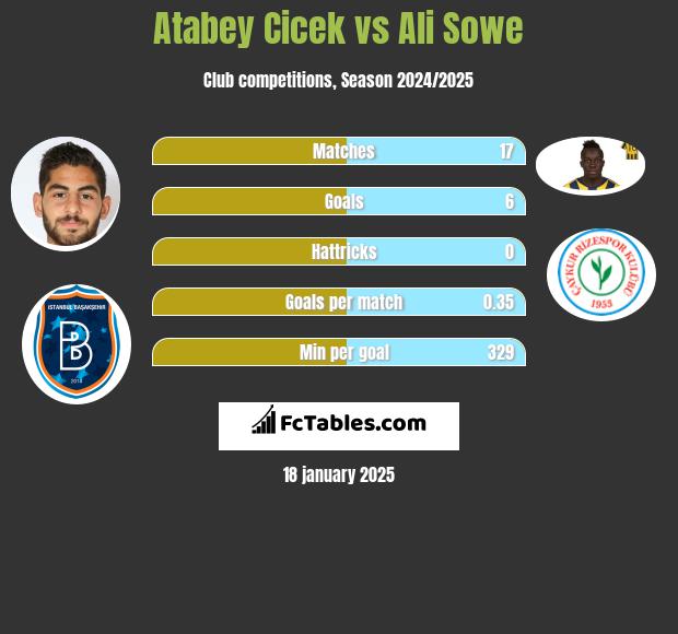 Atabey Cicek vs Ali Sowe h2h player stats