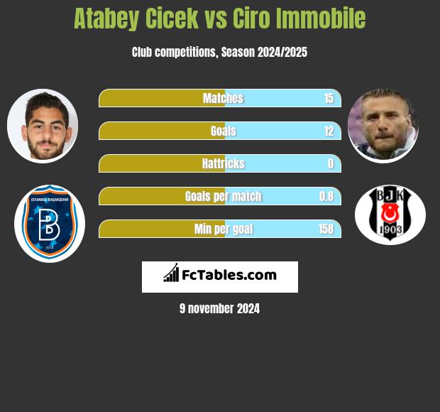 Atabey Cicek vs Ciro Immobile h2h player stats