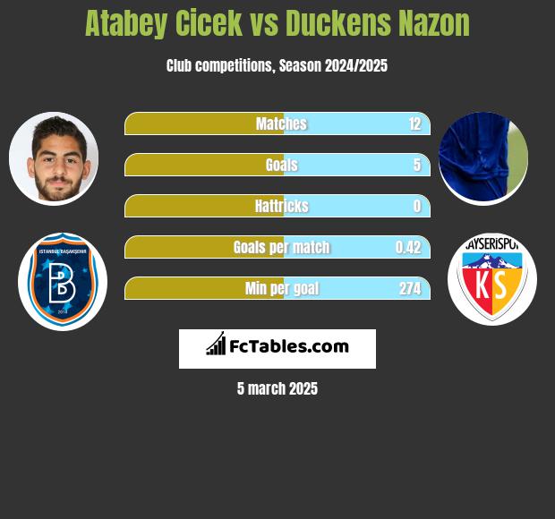 Atabey Cicek vs Duckens Nazon h2h player stats