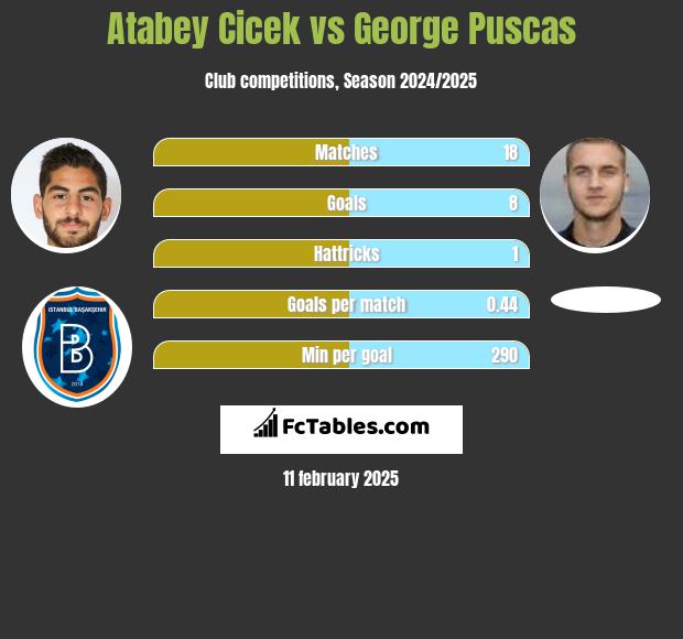 Atabey Cicek vs George Puscas h2h player stats