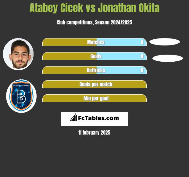 Atabey Cicek vs Jonathan Okita h2h player stats