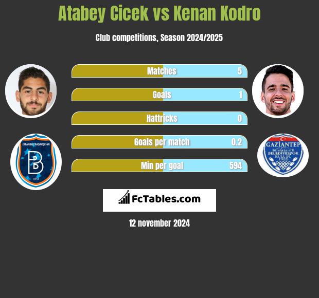 Atabey Cicek vs Kenan Kodro h2h player stats