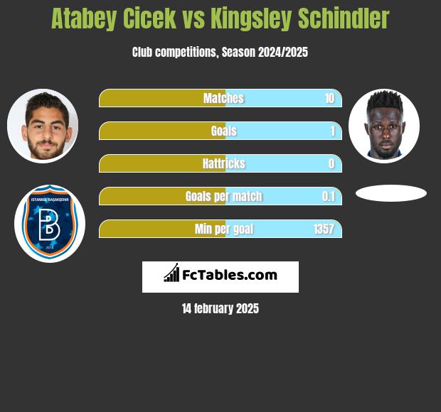 Atabey Cicek vs Kingsley Schindler h2h player stats